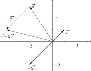 I koordinatsystemet er vektoren v, - 2v og u tegnet inn. Deretter forskyves vektoren -2v slik at den begynner der vektoren u slutter. Trekker vi vektoren fra origo til punktet der nå den parallellforskyvede -2v slutter får vi vektoren u-2v.